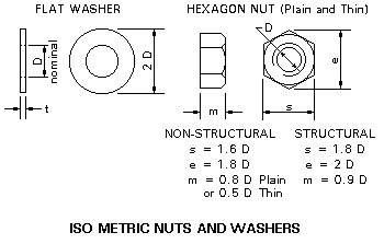 Metric Nut Chart